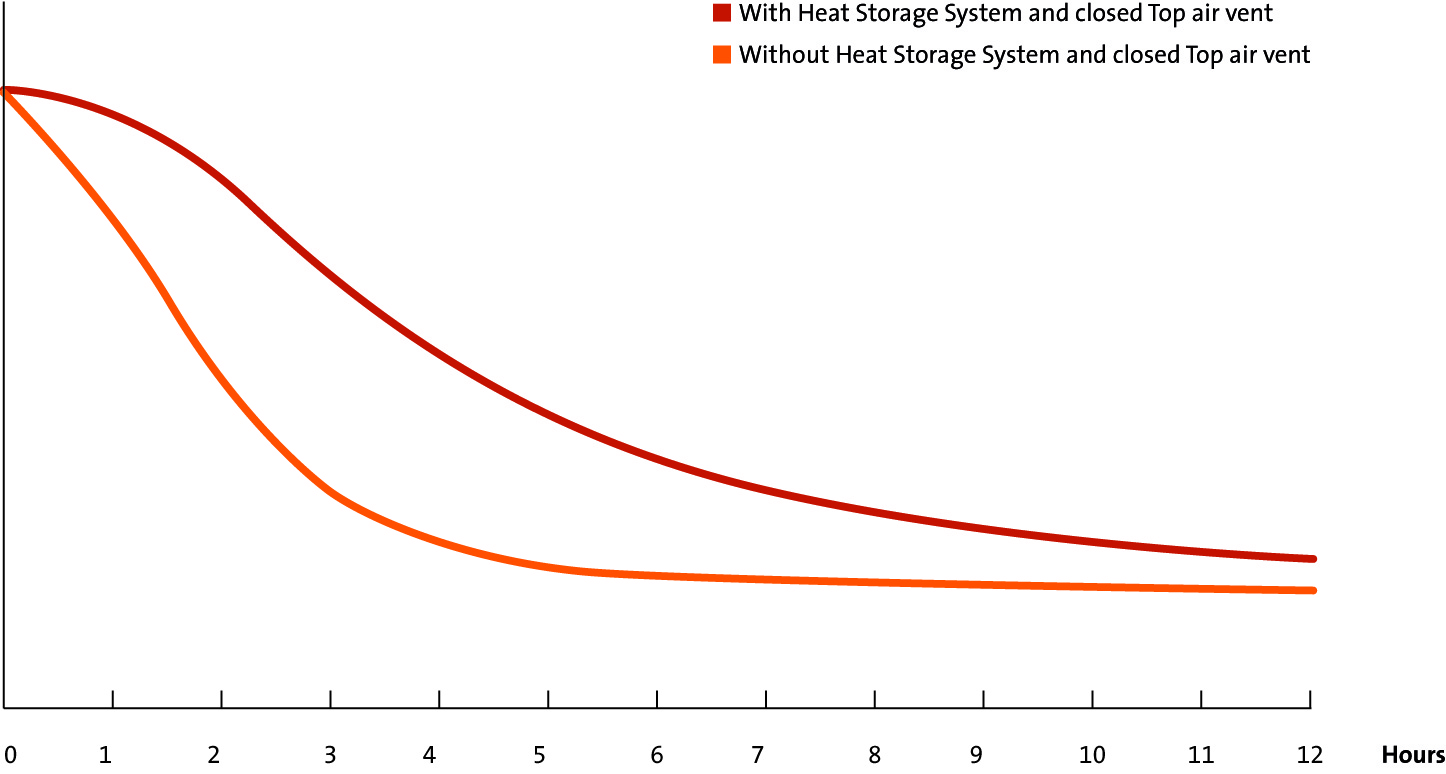 Heat memory system