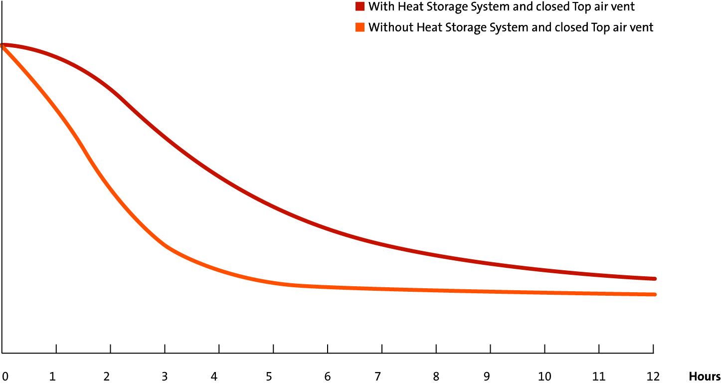 Heat memory system